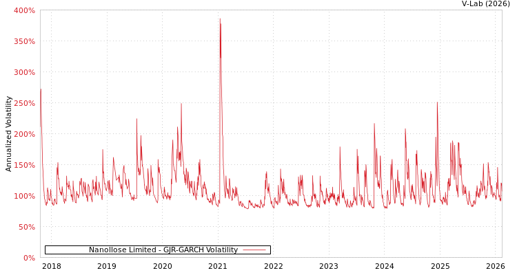 graph of Nanollose Limited GJR-GARCH