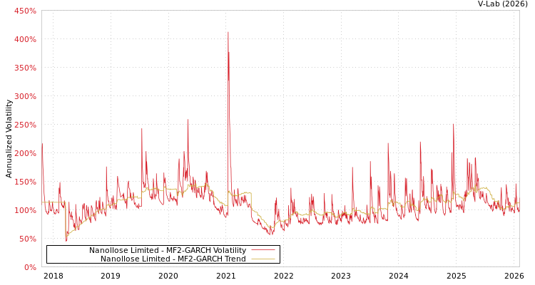graph of Nanollose Limited MF2-GARCH