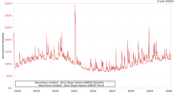 graph of Nanollose Limited S0GARCH