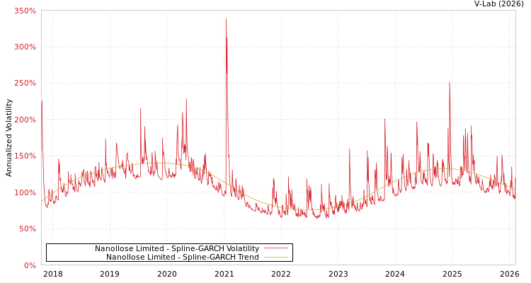 graph of Nanollose Limited SGARCH