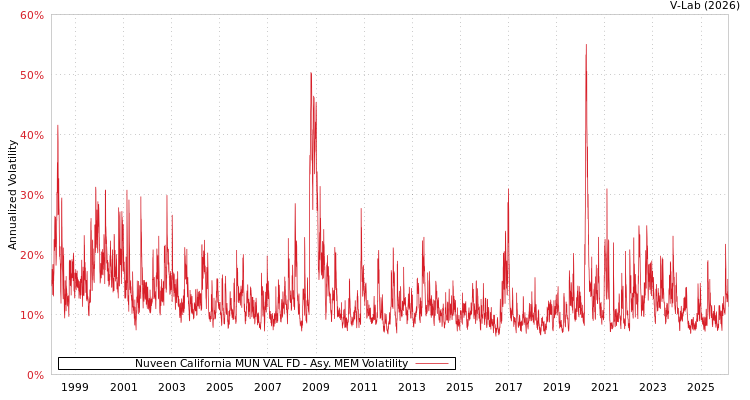 graph of Nuveen California MUN VAL FD AMEM
