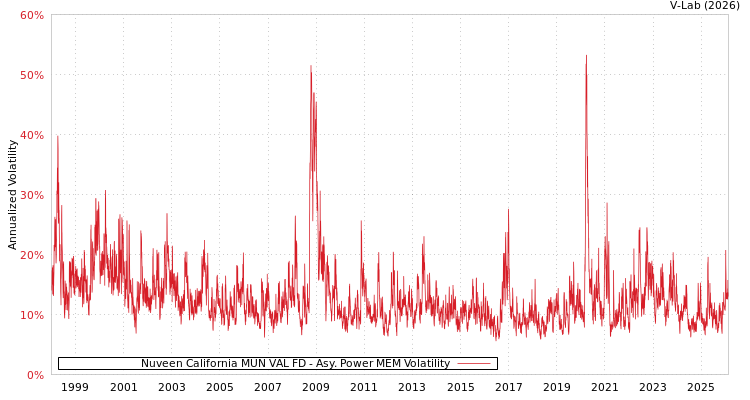 graph of Nuveen California MUN VAL FD APMEM