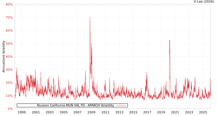 graph of Nuveen California MUN VAL FD APARCH