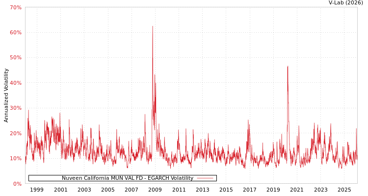 graph of Nuveen California MUN VAL FD EGARCH