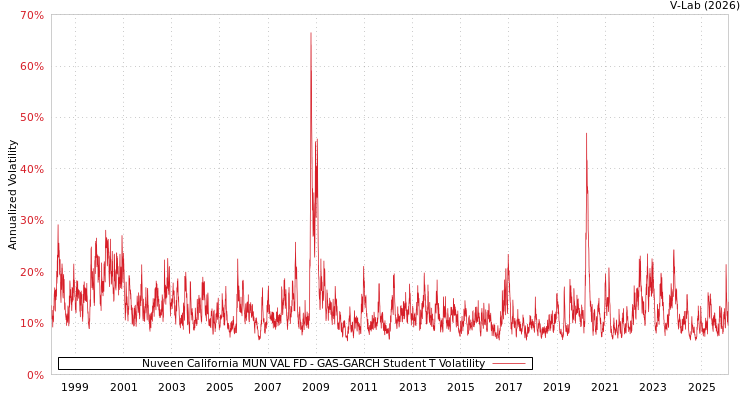 graph of Nuveen California MUN VAL FD GAS-GARCH-T