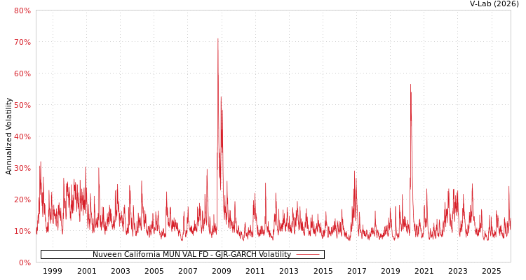 graph of Nuveen California MUN VAL FD GJR-GARCH