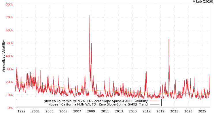 graph of Nuveen California MUN VAL FD S0GARCH