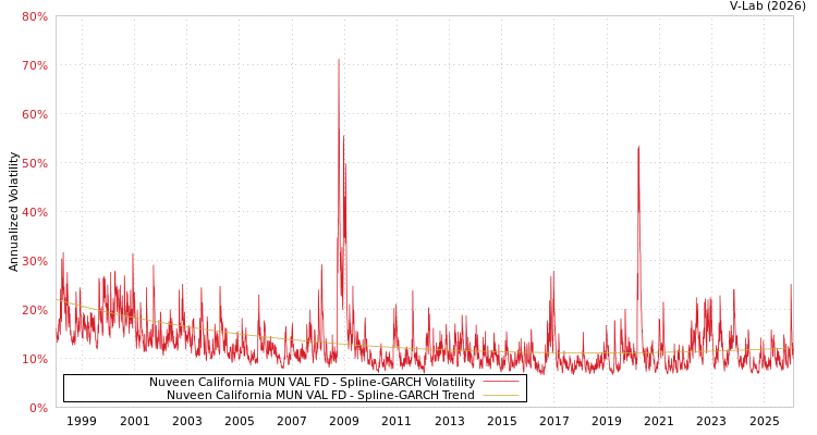 graph of Nuveen California MUN VAL FD SGARCH