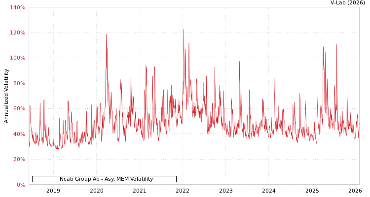graph of Ncab Group Ab AMEM