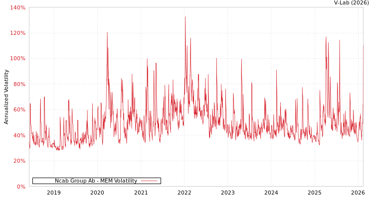 graph of Ncab Group Ab MEM