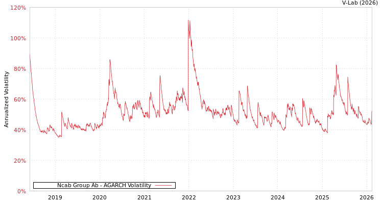 graph of Ncab Group Ab AGARCH