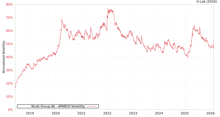 graph of Ncab Group Ab APARCH