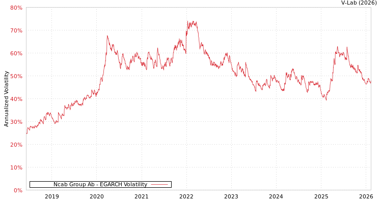 graph of Ncab Group Ab EGARCH
