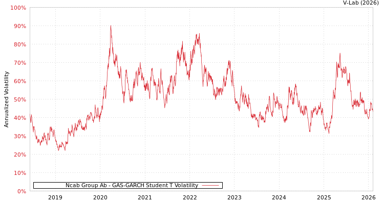 graph of Ncab Group Ab GAS-GARCH-T