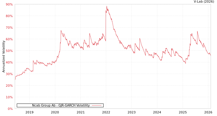graph of Ncab Group Ab GJR-GARCH