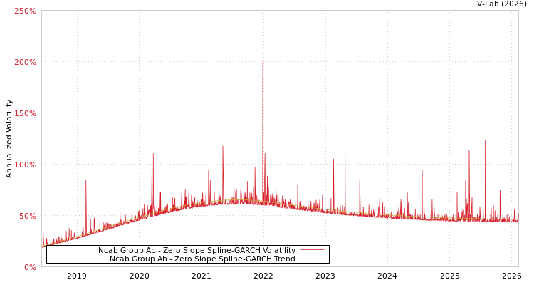 graph of Ncab Group Ab S0GARCH