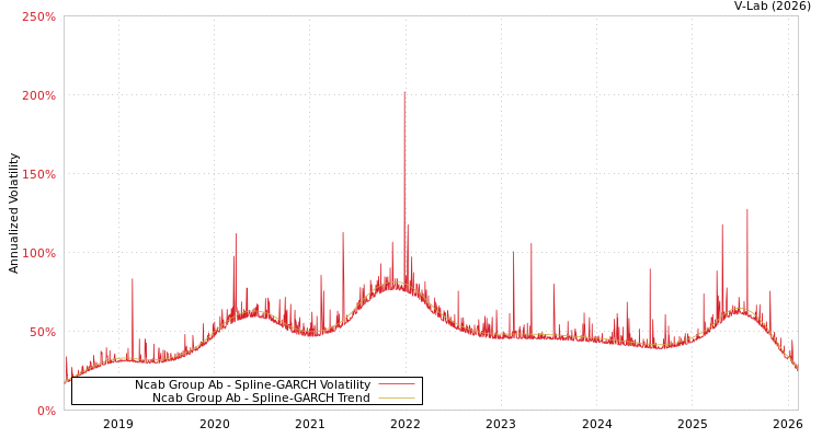 graph of Ncab Group Ab SGARCH