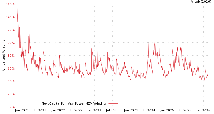 graph of Next Capital Pcl APMEM