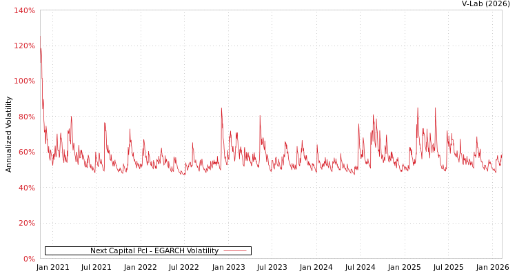 graph of Next Capital Pcl EGARCH