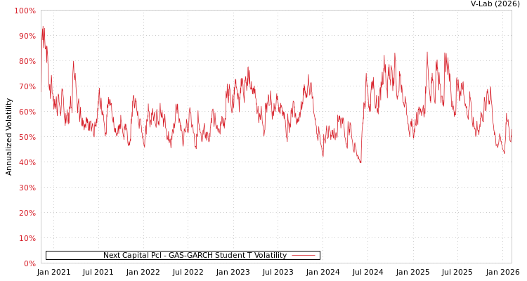 graph of Next Capital Pcl GAS-GARCH-T