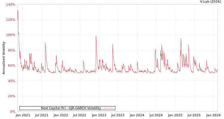 graph of Next Capital Pcl GJR-GARCH
