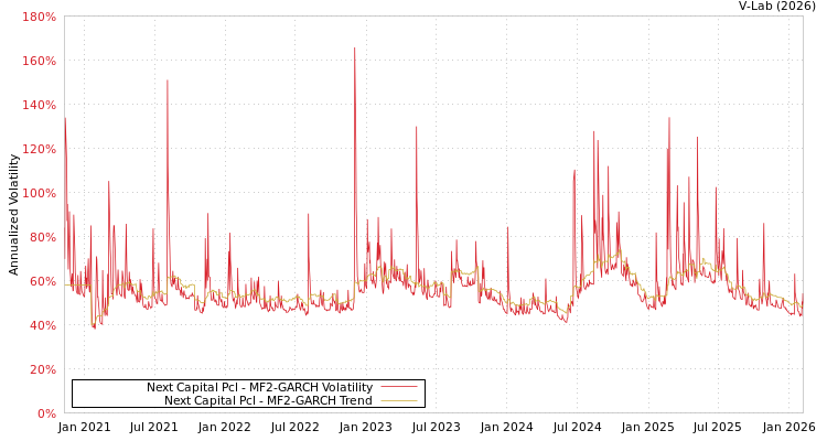 graph of Next Capital Pcl MF2-GARCH