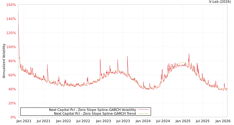 graph of Next Capital Pcl S0GARCH