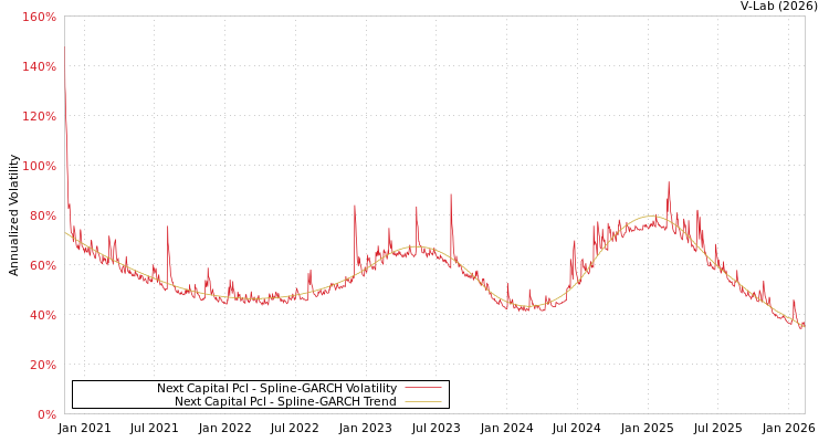 graph of Next Capital Pcl SGARCH