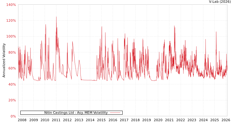 graph of Nitin Castings Ltd AMEM