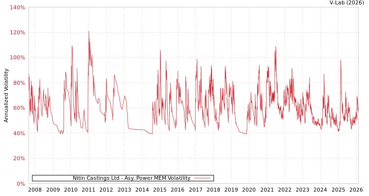 graph of Nitin Castings Ltd APMEM