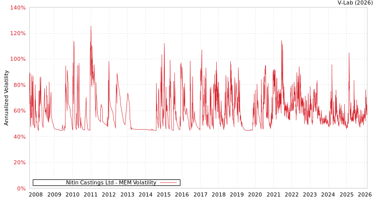 graph of Nitin Castings Ltd MEM