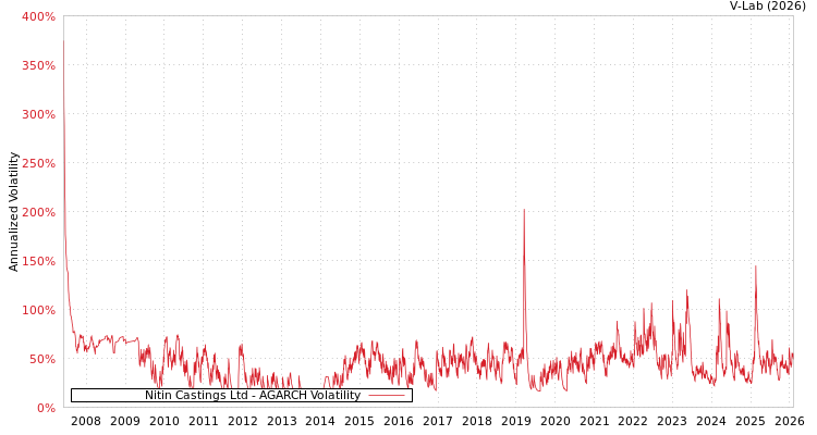 graph of Nitin Castings Ltd AGARCH