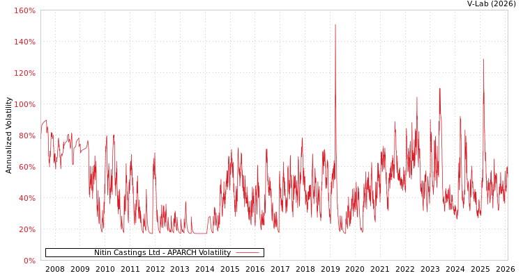 graph of Nitin Castings Ltd APARCH