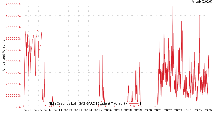 graph of Nitin Castings Ltd GAS-GARCH-T