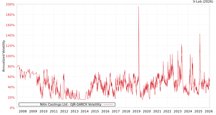graph of Nitin Castings Ltd GJR-GARCH