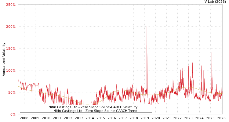 graph of Nitin Castings Ltd S0GARCH
