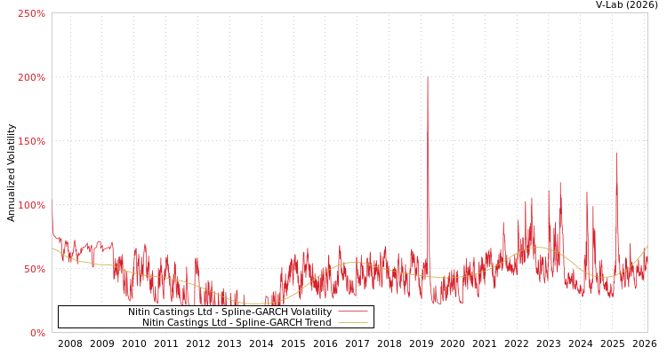 graph of Nitin Castings Ltd SGARCH