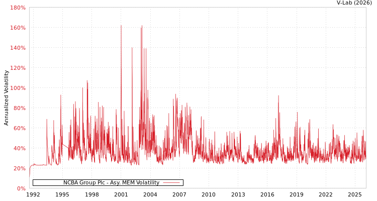 graph of NCBA Group Plc AMEM