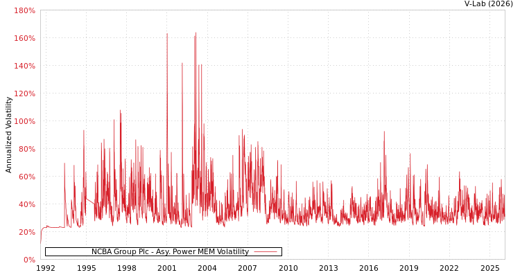 graph of NCBA Group Plc APMEM