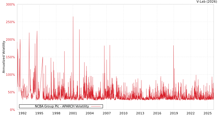 graph of NCBA Group Plc APARCH
