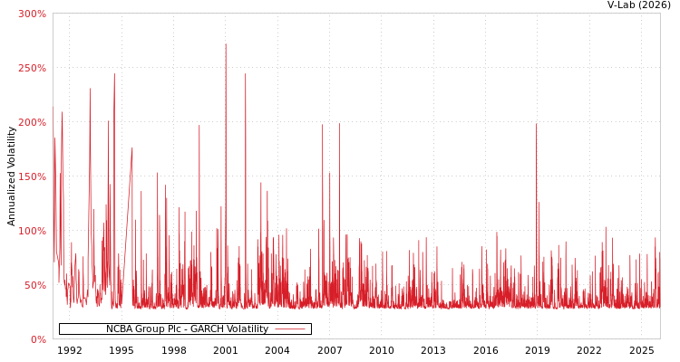 graph of NCBA Group Plc GARCH