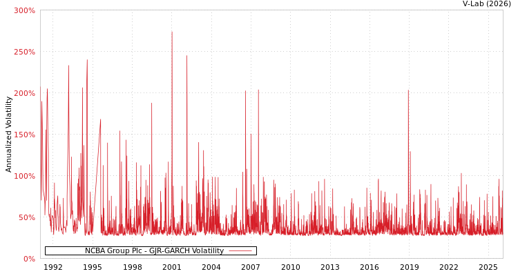 graph of NCBA Group Plc GJR-GARCH