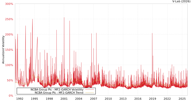 graph of NCBA Group Plc MF2-GARCH