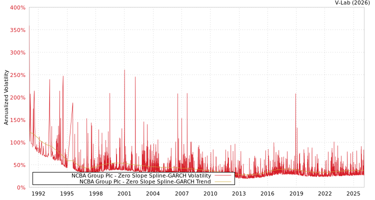graph of NCBA Group Plc S0GARCH