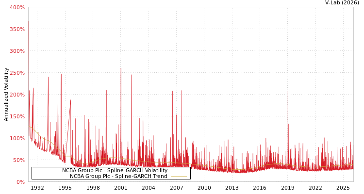 graph of NCBA Group Plc SGARCH