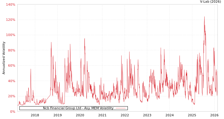 graph of Ncb Financial Group Ltd AMEM