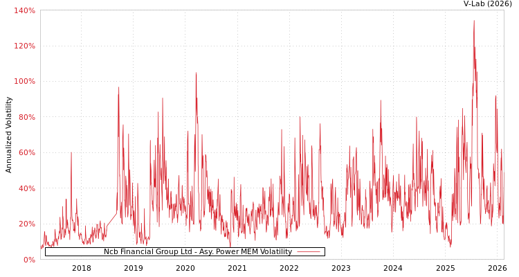 graph of Ncb Financial Group Ltd APMEM
