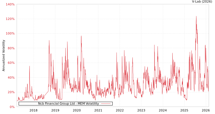 graph of Ncb Financial Group Ltd MEM