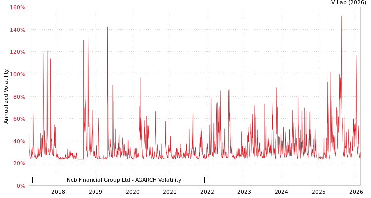 graph of Ncb Financial Group Ltd AGARCH
