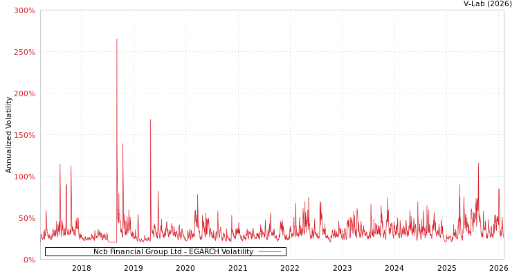 graph of Ncb Financial Group Ltd EGARCH